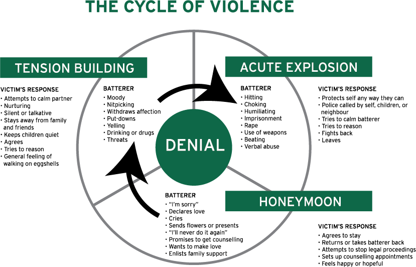 Cycle of Violence