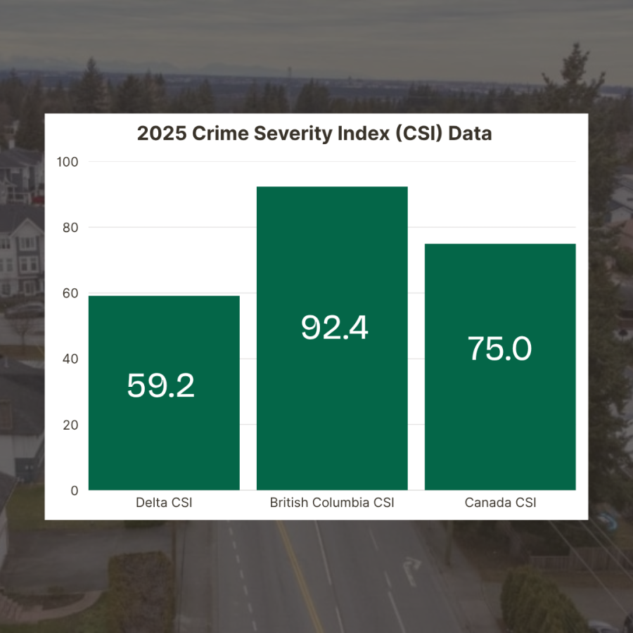 2025 CSI Data
